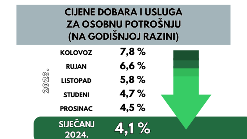 Nastavljen trend smanjenja inflacije